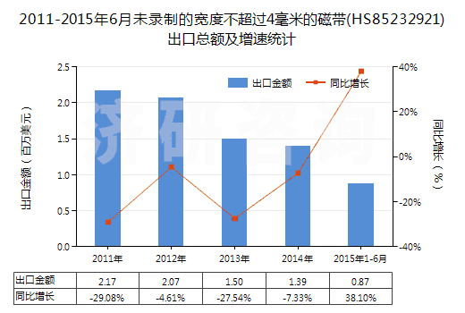 2011-2015年6月未錄制的寬度不超過4毫米的磁帶(HS85232921)出口總額及增速統(tǒng)計